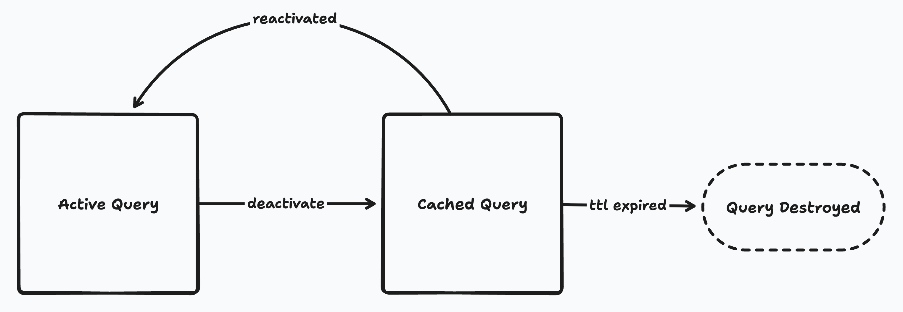 The lifecycle of a ZQL query.